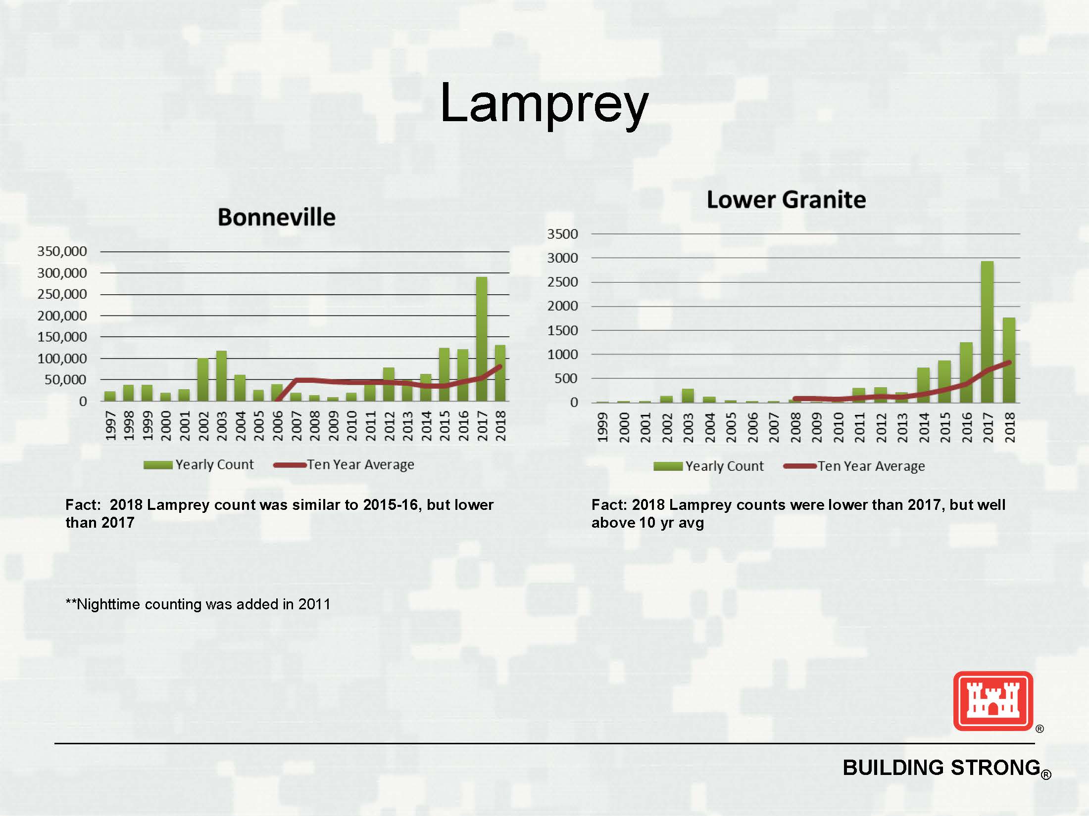 Lamprey statistics. Two graphs. One for Bonneville Dam and one for Lower Granite Dam.