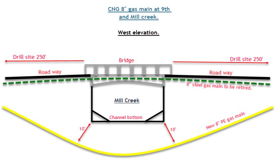 Figure 2 – Cross-section sketch showing path of tunnel under Mill Creek channel Figure 2 – Cross-section sketch showing path of tunnel under Mill Creek channel